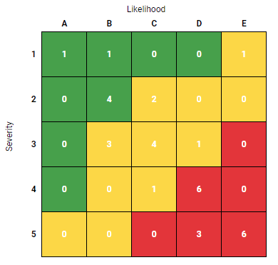 How to read a risk matrix used in a risk analysis