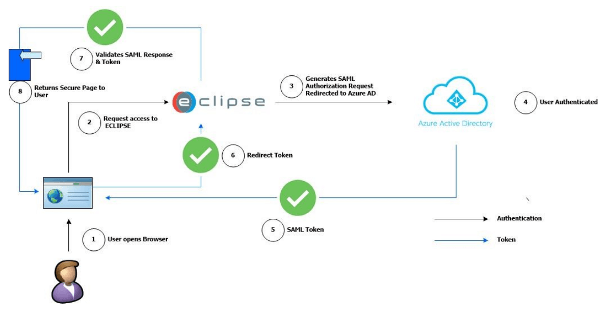 Figure 1: Azure AD - ECLIPSE Authentication Flow Figure 1: Azure AD - ECLIPSE Authentication FlowÂ
