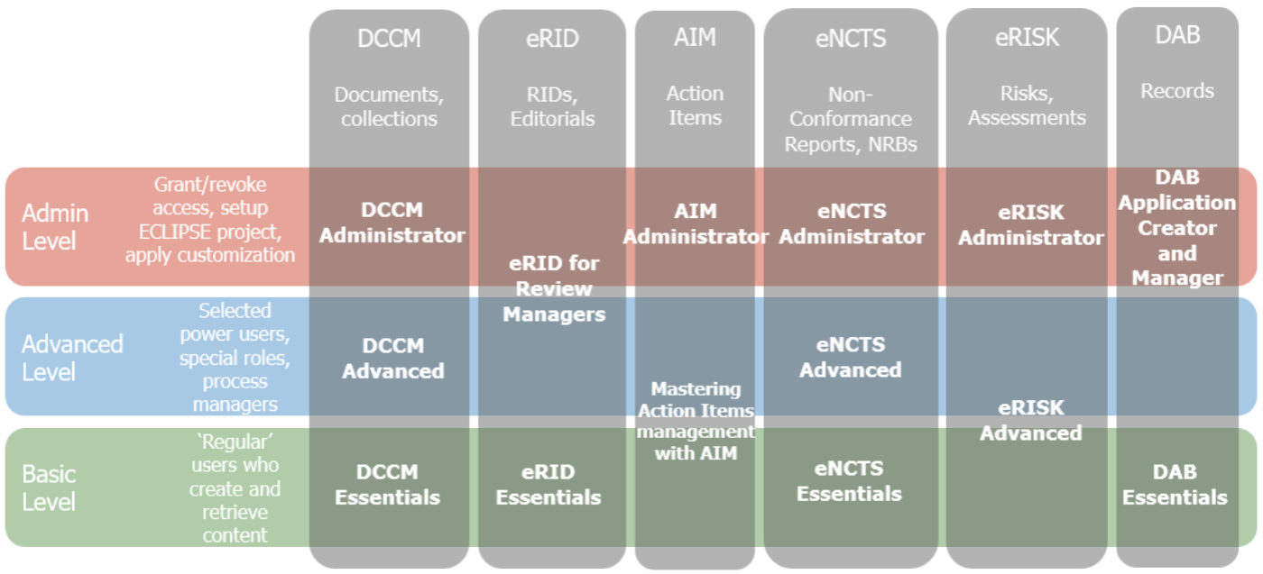 An overview of the ECLIPSE Standard Training options